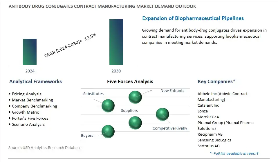 Antibody Drug Conjugates Contract Manufacturing Industry- Market Size, Share, Trends, Growth Outlook